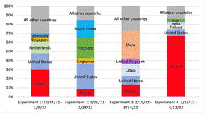 Chart, bar chart

Description automatically generated