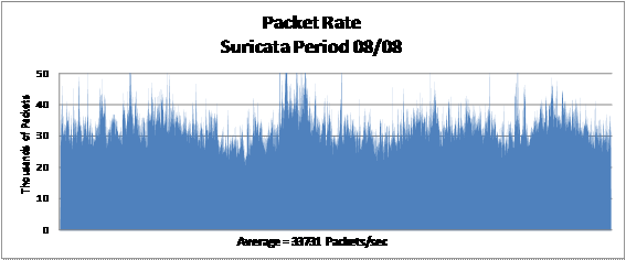 Figures 9 and 10 illustrate the observed packet rate variation between the Snort and the Suricata.