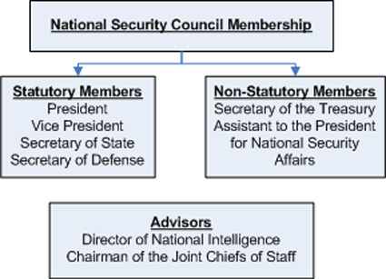 National Security Council Membership flow chart