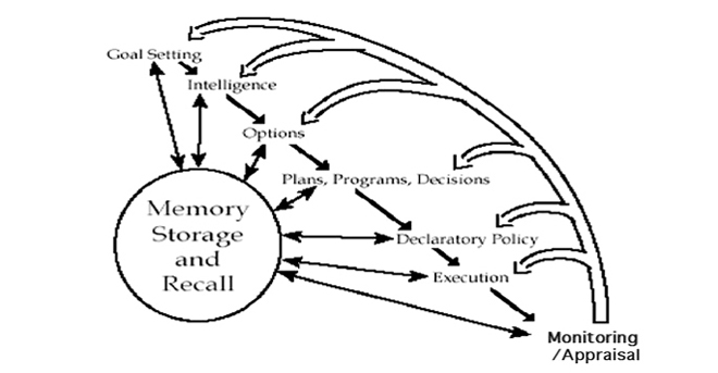 Graphic: Ideal Security Policy Process: Memory Storage and Recall.