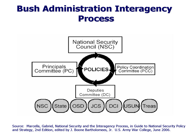 Bush Administration Interagency Process Flow Chart