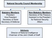 National Security Council Membership flow chart.