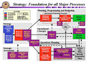 Flow chart: Strategy, Foundation for all major processes: Planning, programming and budgeting.