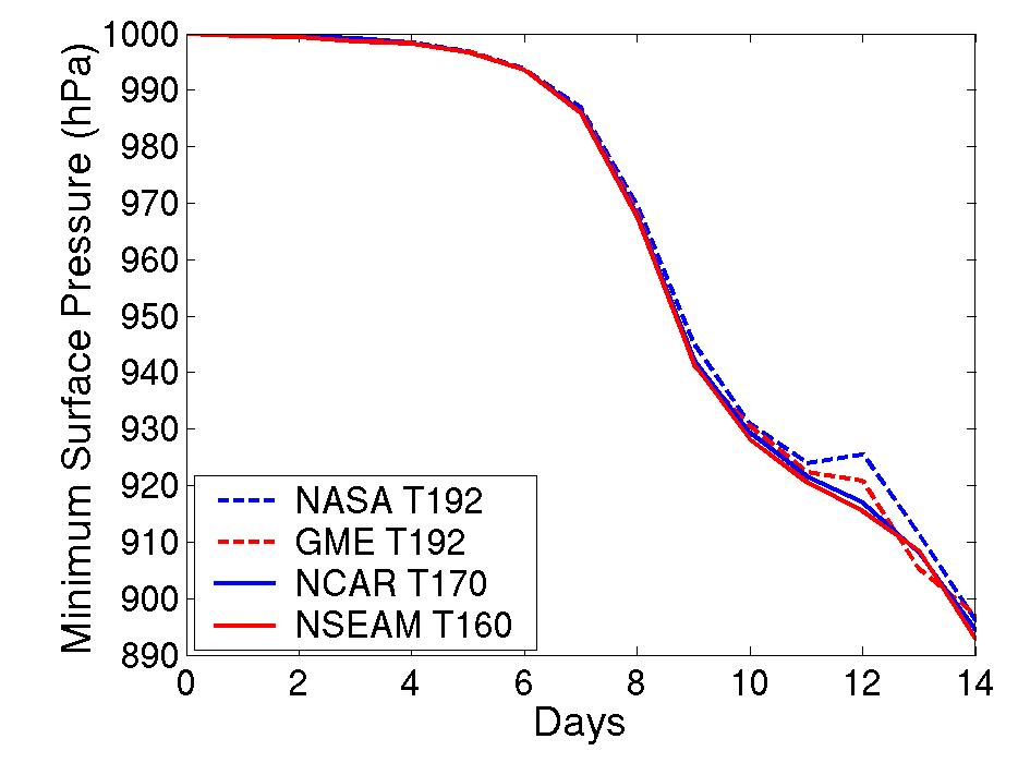 Baroclinic Instability