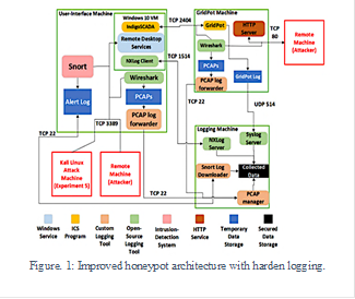  
Figure. 1: Improved honeypot architecture with harden logging.

