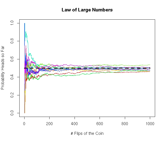 The Law of Large Numbers: This plot shows different simulations of flipping a fair coin 1000 times and calculating the fraction of heads observed after so many flips of the coin. The average number of heads converges to 0.50 as the number of flips increases. This is called the Law of Large Numbers.