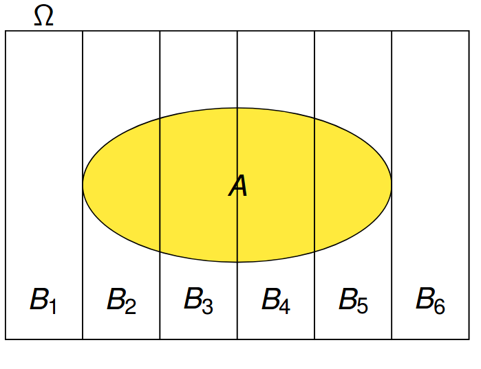 Here we partition the sample space into 6 disjoint components $B_1, B_2, .... B_6$