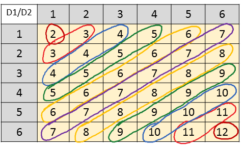 Table of possibilities for the sum of two six-sided dice.