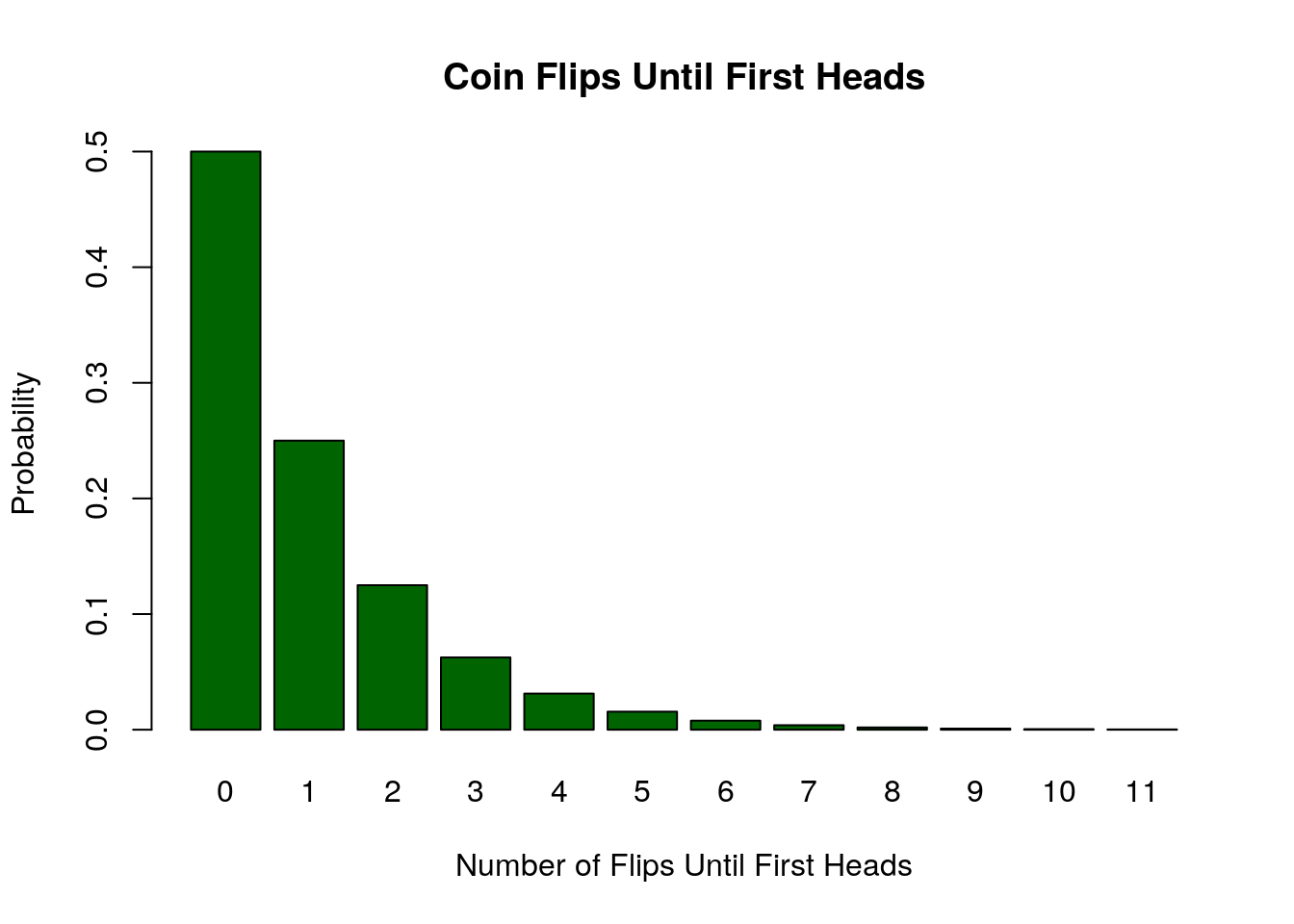 Probability Distribution of the number of flips until the first head appears