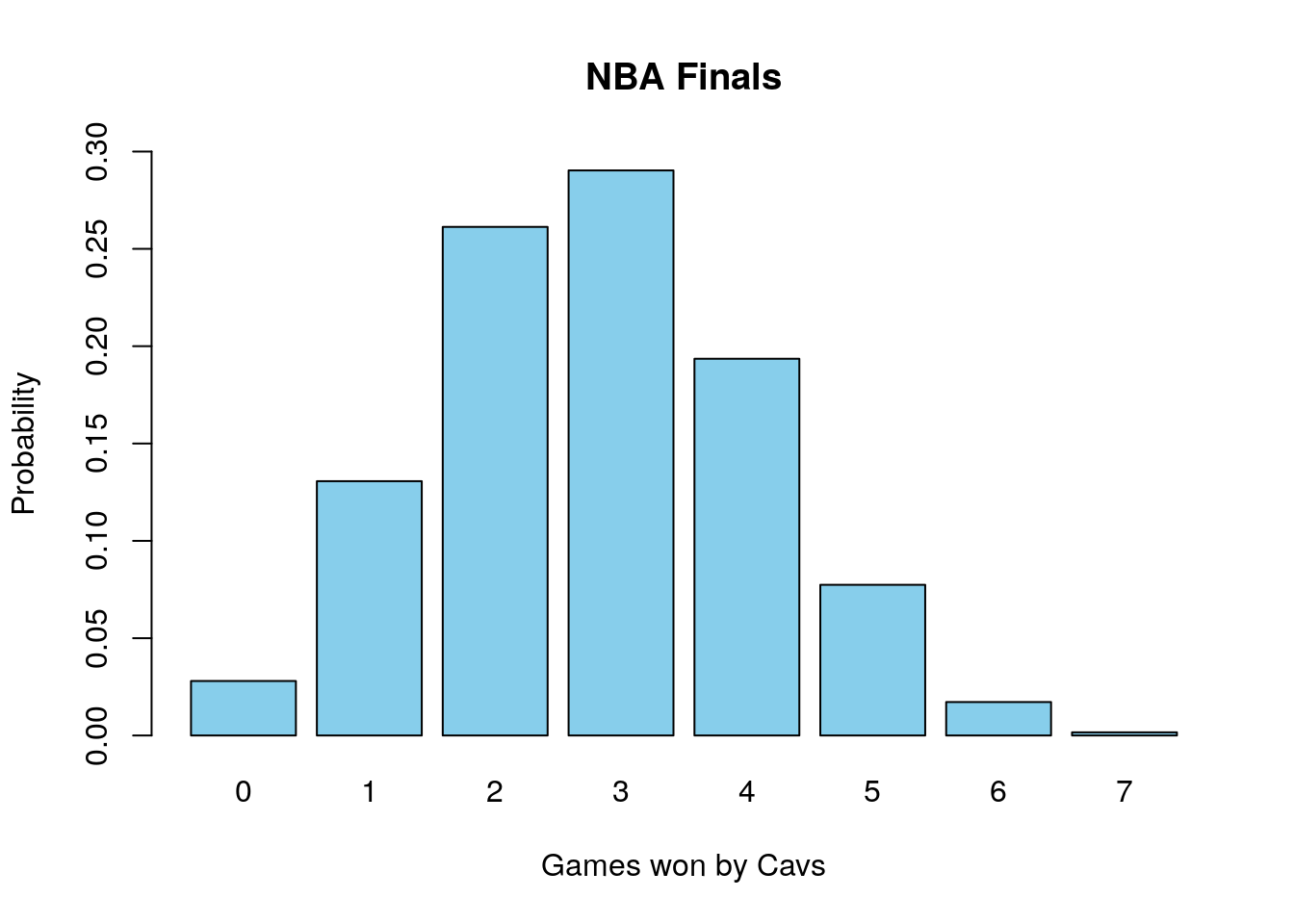 Odds of the inferrior team winning X number of games