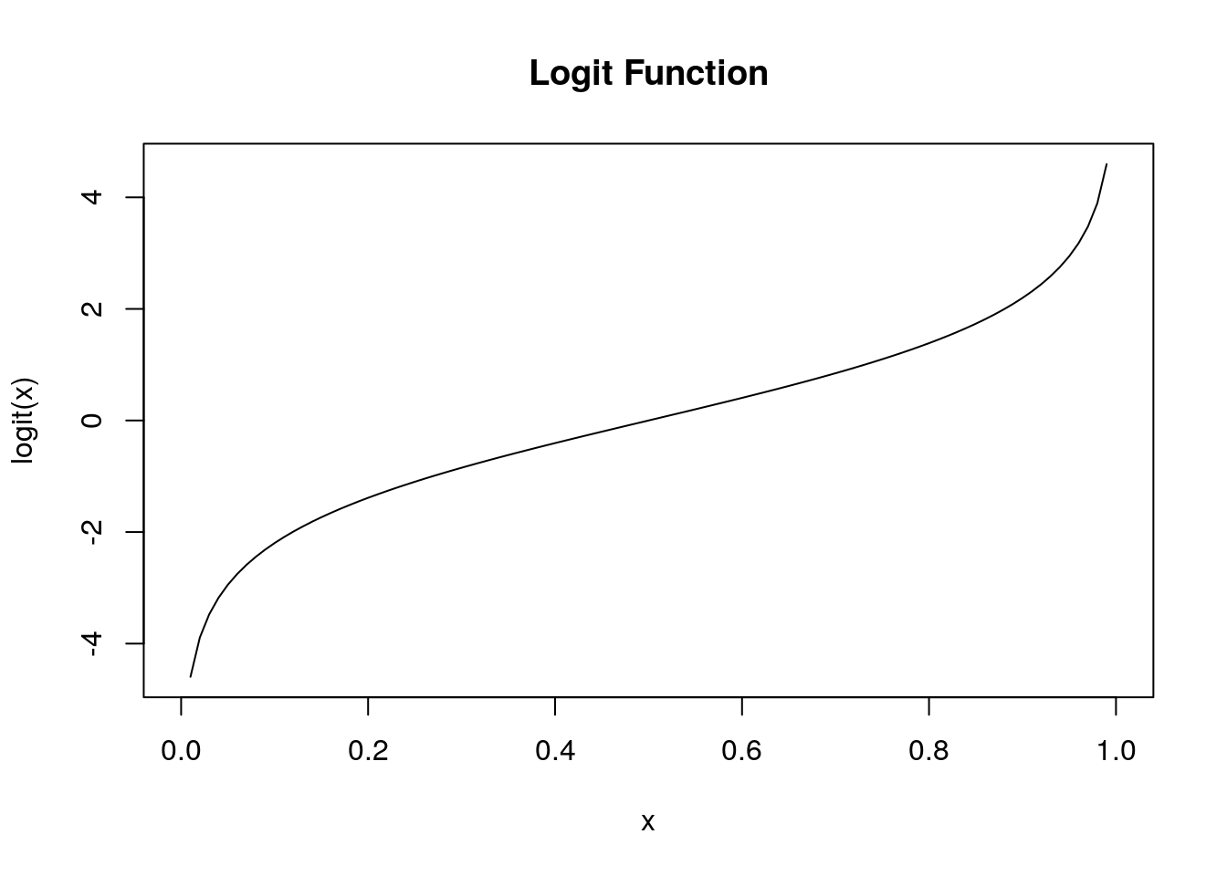 What Is Logit Function