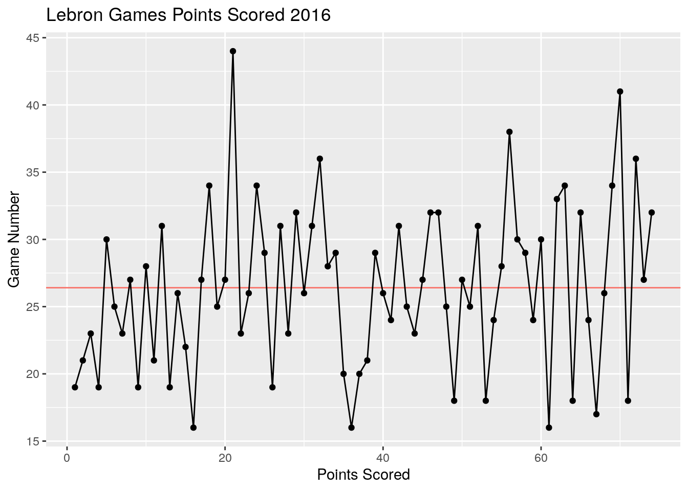 Regression to the mean in points scored in games by Lebron James in 2016. Notice how his best games tend to be followed by worse performances. His worst games are usually followed by an improvement. The horizontal red line shows his season average.