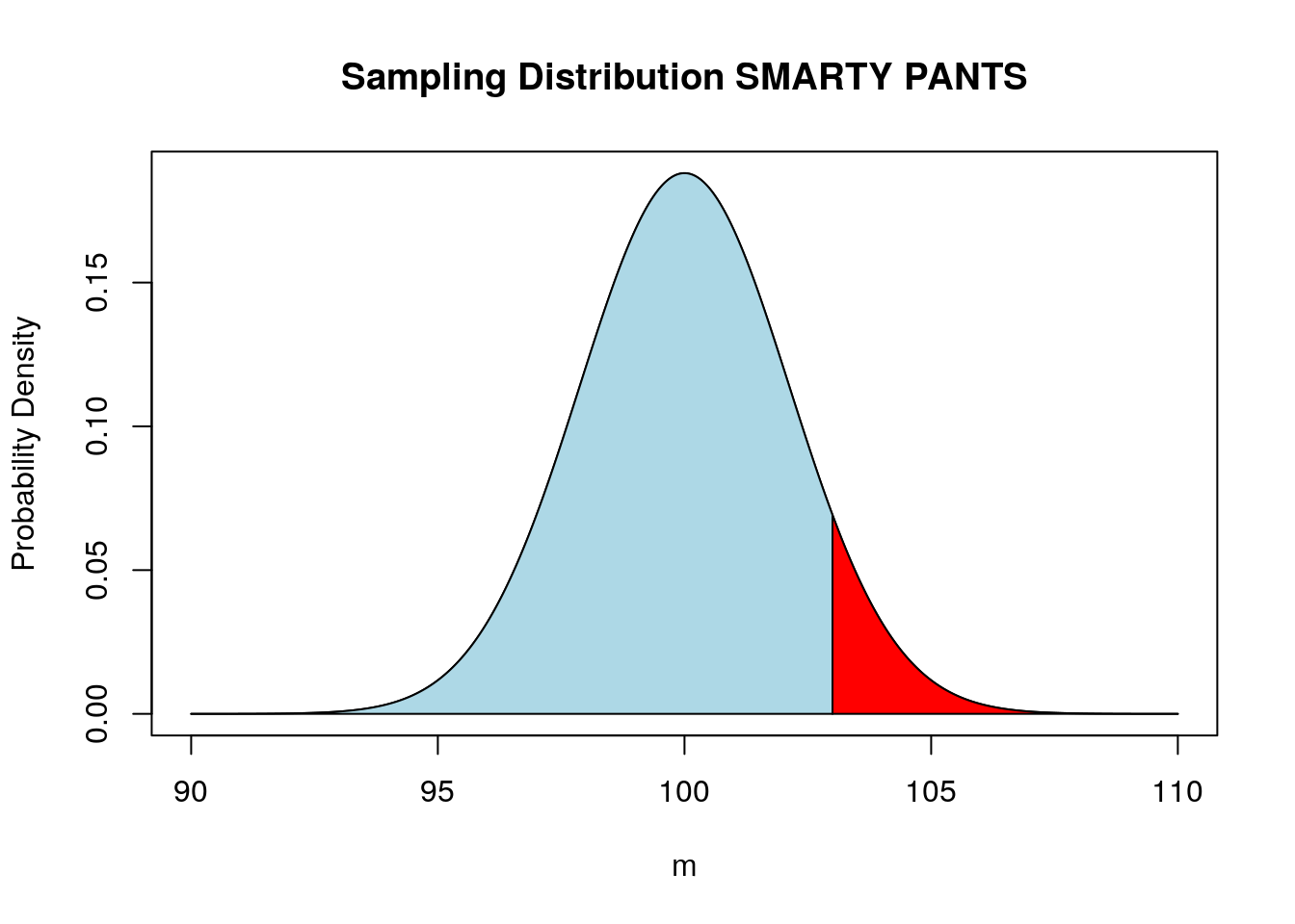 Sampling distribution under the assumption of the null hypothesis. Red area shows the probability of observing a sample mean greater than or equal to 103.