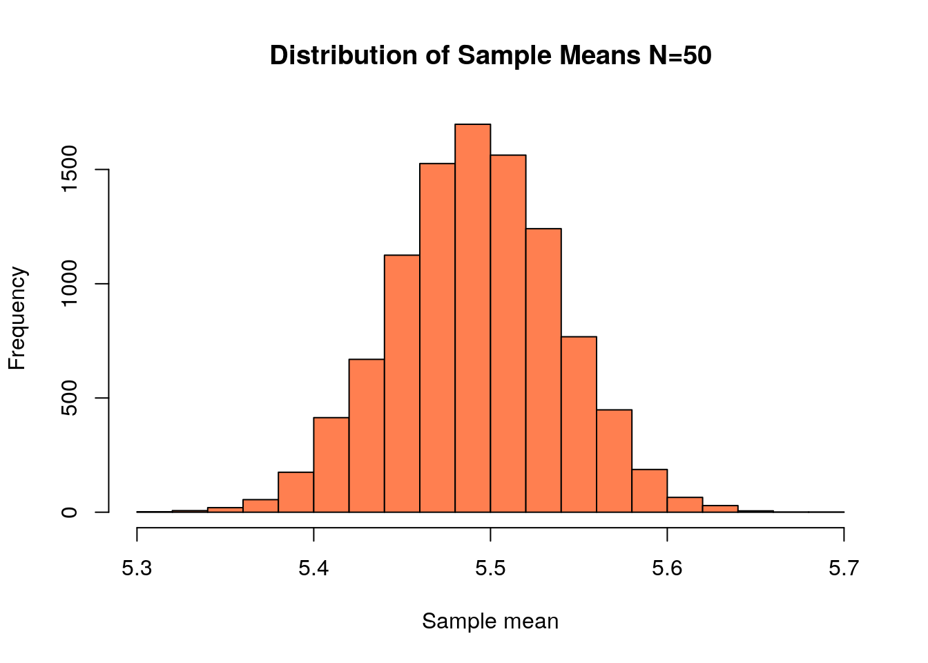 What Is The Shape Of The Histogram Of The Sampling Distribution Of The Sample Means