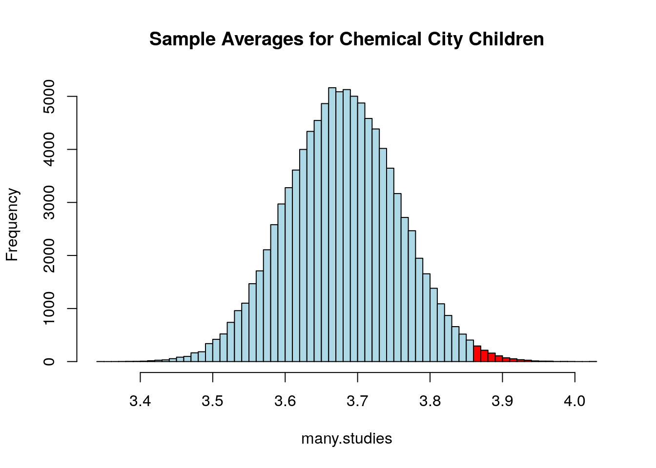 The red area shows those times we found a sample mean greater than or equal to the national average. Notice this distribution is mound shaped (normally distributed) this is the CLT at work again.